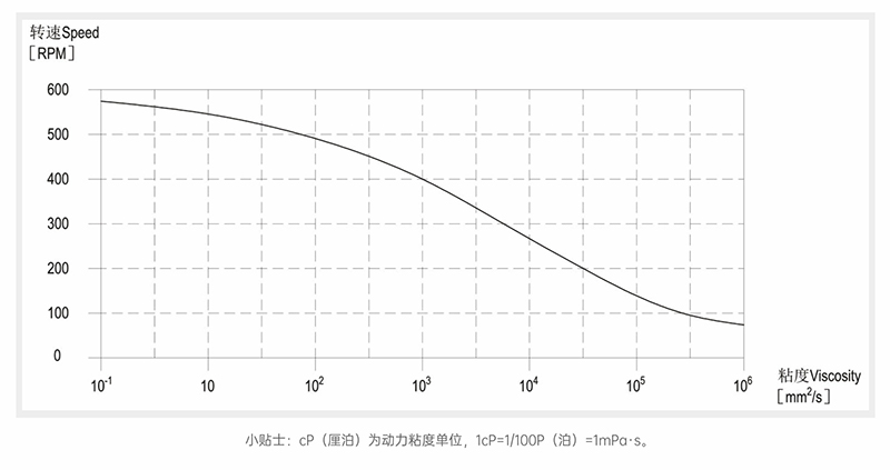 茄子你更懂app官网粘度-转速曲线